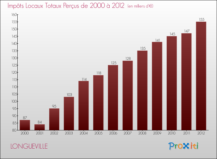 Evolution des Impôts Locaux pour la commune de LONGUEVILLE de 2000 à 2012 Evolution des Impôts Locaux pour LONGUEVILLE de 2000 à 2012