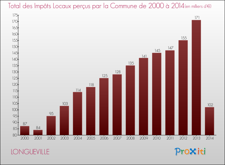 Evolution des Impôts Locaux pour la commune de LONGUEVILLE de 2000 à 2014 Evolution des Impôts Locaux pour LONGUEVILLE de 2000 à 2014