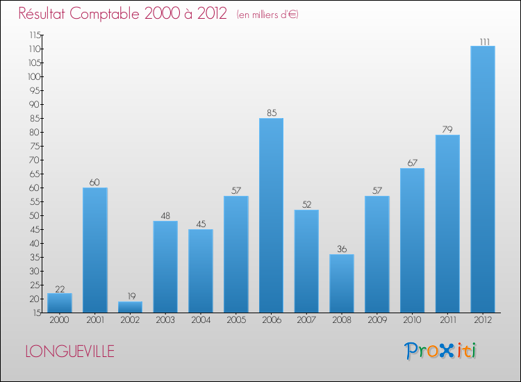 Evolution du résultat comptable pour la commune de LONGUEVILLE de 2000 à 2012 Evolution du résultat comptable pour LONGUEVILLE de 2000 à 2012