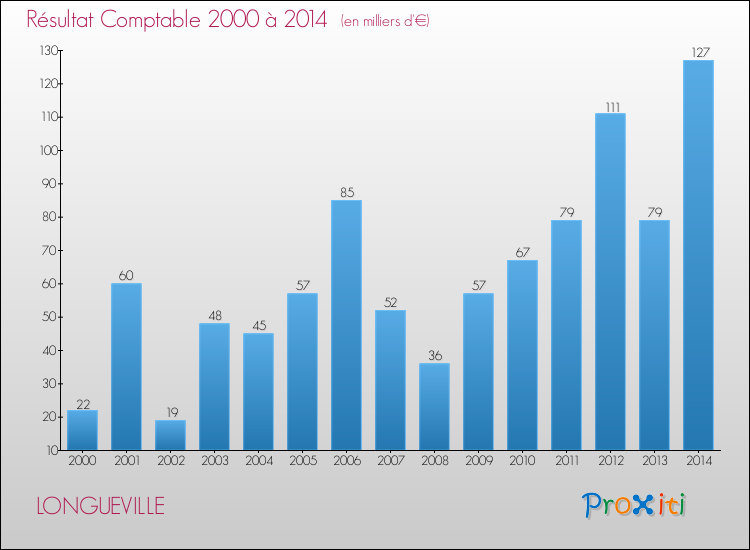 Evolution du résultat comptable pour la commune de LONGUEVILLE de 2000 à 2014 Evolution du résultat comptable pour LONGUEVILLE de 2000 à 2014