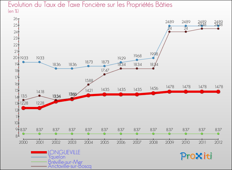 Evolution du taux de la taxe foncière sur le bati pour LONGUEVILLE et les communes proches de 2000 à 2012 Comparaison des taux de taxe foncière sur le bati pour LONGUEVILLE et les communes voisines de 2000 à 2012