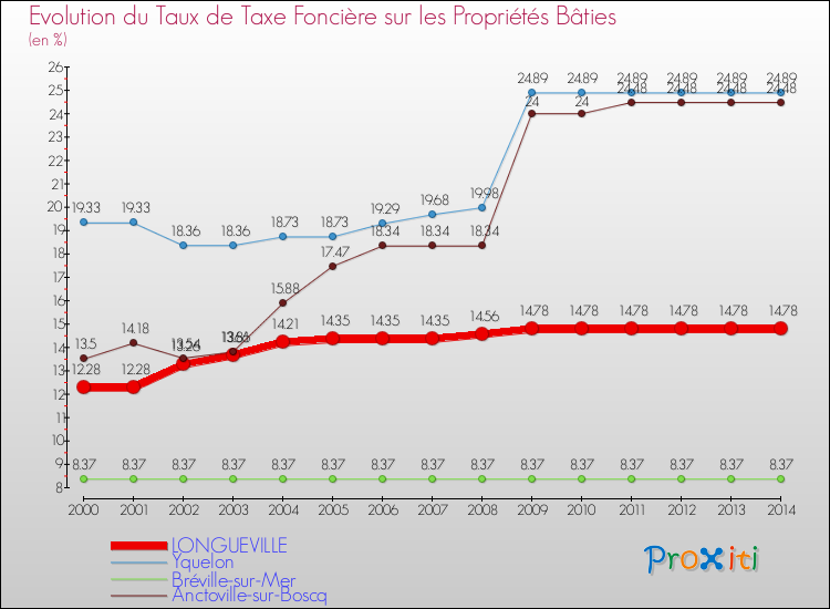 Evolution du taux de la taxe foncière sur le bati pour LONGUEVILLE et les communes proches de 2000 à 2014 Comparaison des taux de taxe foncière sur le bati pour LONGUEVILLE et les communes voisines de 2000 à 2014