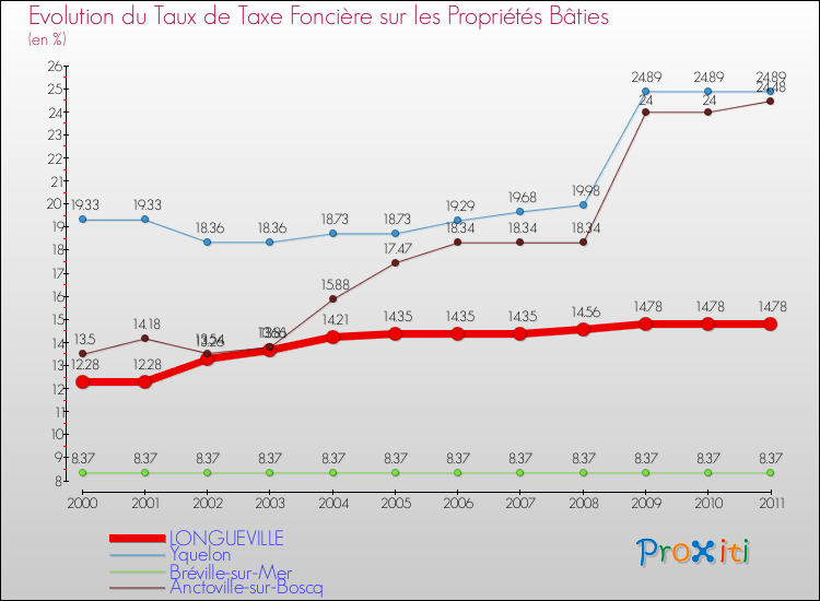 Evolution du taux de la taxe foncière sur le bati pour LONGUEVILLE et les communes proches Comparaison des taux de taxe foncière sur le bati pour LONGUEVILLE et les communes voisines