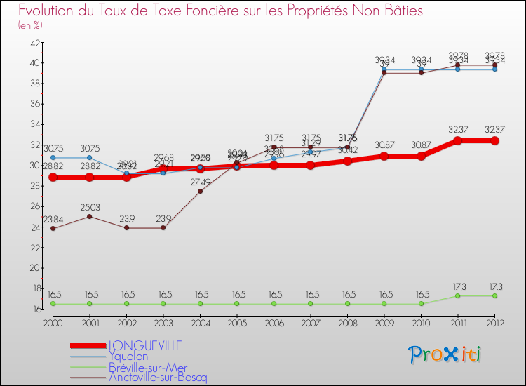 Evolution du taux de la taxe foncière sur les immeubles et terrains non batis pour LONGUEVILLE et les communes proches de 2000 à 2012 Comparaison des taux de la taxe foncière sur les immeubles et terrains non batis pour LONGUEVILLE et les communes voisines de 2000 à 2012