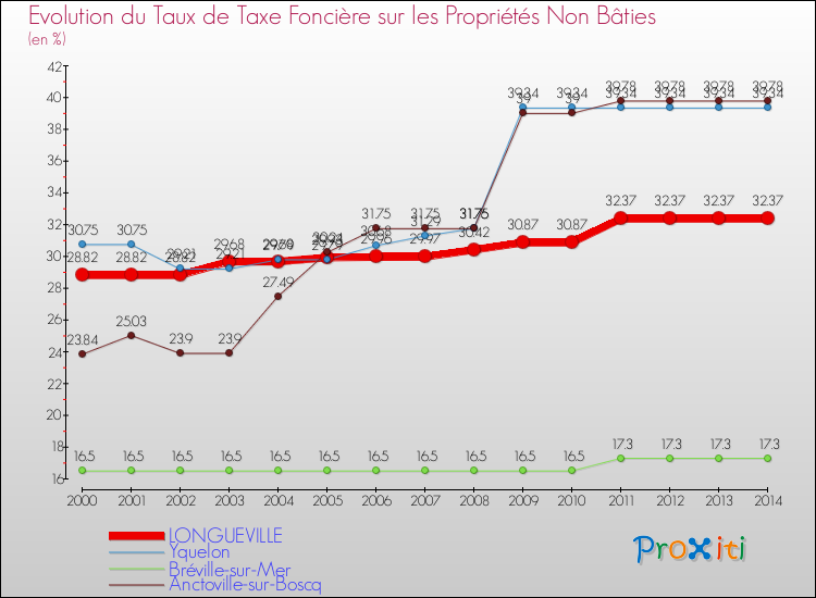 Evolution du taux de la taxe foncière sur les immeubles et terrains non batis pour LONGUEVILLE et les communes proches de 2000 à 2014 Comparaison des taux de la taxe foncière sur les immeubles et terrains non batis pour LONGUEVILLE et les communes voisines de 2000 à 2014