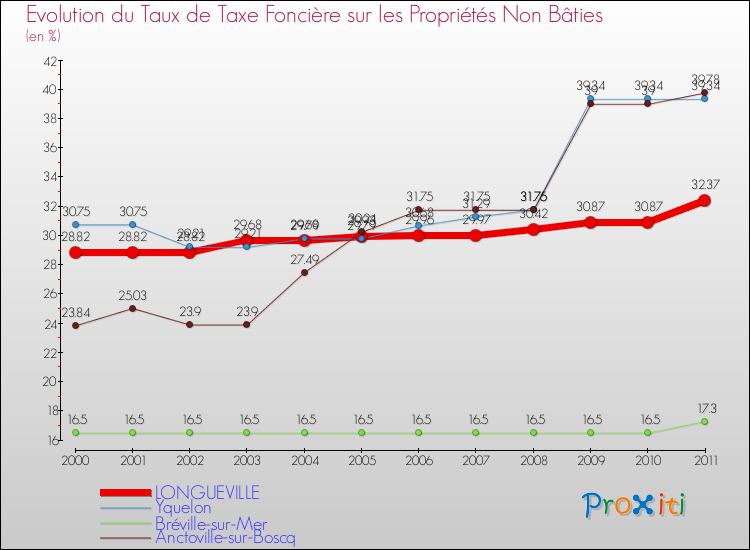 Evolution du taux de la taxe foncière sur les immeubles et terrains non batis pour LONGUEVILLE et les communes proches Comparaison des taux de la taxe foncière sur les immeubles et terrains non batis pour LONGUEVILLE et les communes voisines
