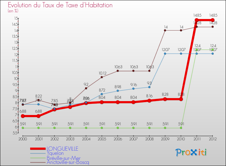 Evolution du taux de la taxe d'habitation pour LONGUEVILLE et les communes proches Comparaison des taux de la taxe d'habitation pour LONGUEVILLE et les communes voisines