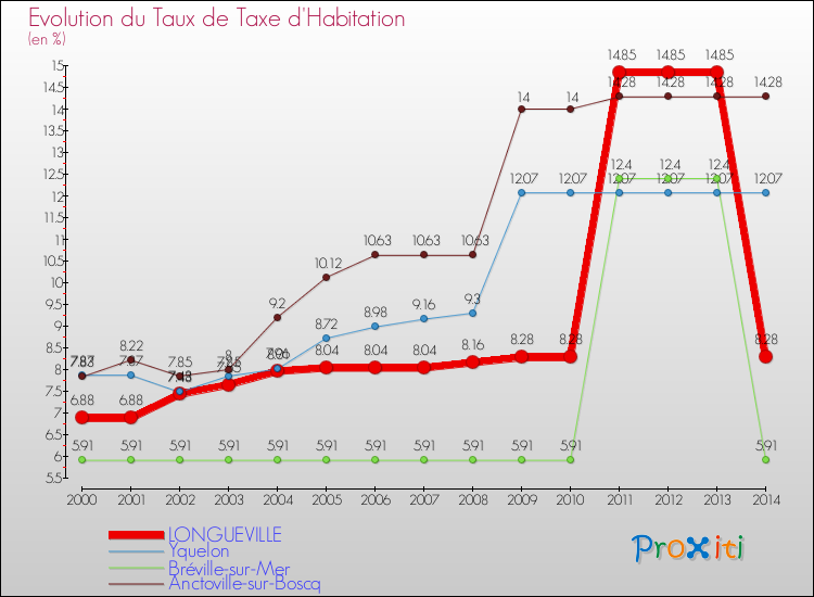 Evolution du taux de la taxe d'habitation pour LONGUEVILLE et les communes proches de 2000 à 2014 Comparaison des taux de la taxe d'habitation pour LONGUEVILLE et les communes voisines de 2000 à 2014