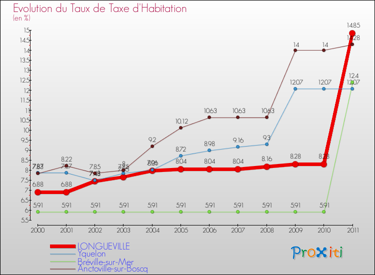 Evolution du taux de la taxe d'habitation pour LONGUEVILLE et les communes proches Comparaison des taux de la taxe d'habitation pour LONGUEVILLE et les communes voisines