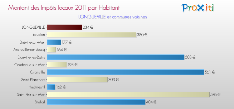 Montant des impôts locaux par Habitant pour LONGUEVILLE et les communes proches Comparaison des impôts locaux par habitant pour LONGUEVILLE et les communes voisines