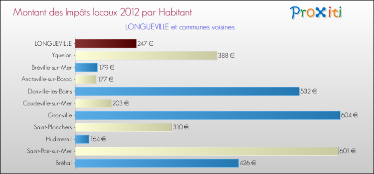 Montant des impôts locaux par Habitant pour LONGUEVILLE et les communes proches Comparaison des impôts locaux par habitant pour LONGUEVILLE et les communes voisines