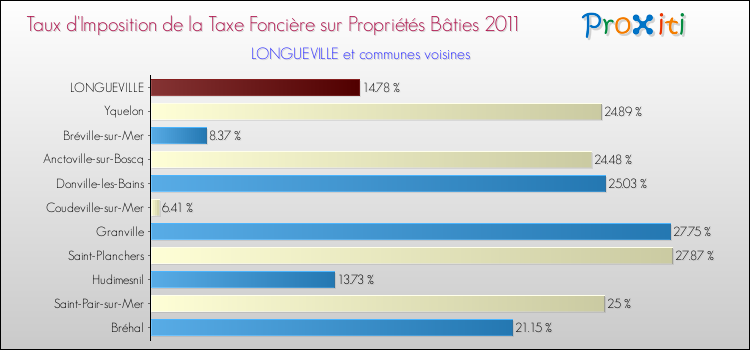 Taux d'imposition de la taxe foncière sur le bati 2011 pour LONGUEVILLE et les communes proches Comparaison des taux d'imposition de la taxe foncière sur le bati 2011 pour LONGUEVILLE et les communes voisines