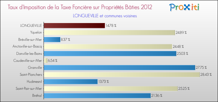 Taux d'imposition de la taxe foncière sur le bati 2012 pour LONGUEVILLE et les communes proches Comparaison des taux d'imposition de la taxe foncière sur le bati 2012 pour LONGUEVILLE et les communes voisines