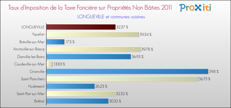 Taux d'imposition de la taxe foncière sur les immeubles et terrains non batis 2011 pour LONGUEVILLE et les communes proches Comparaison des taux d'imposition de la taxe foncière sur les immeubles et terrains non batis 2011 pour LONGUEVILLE et les communes voisines