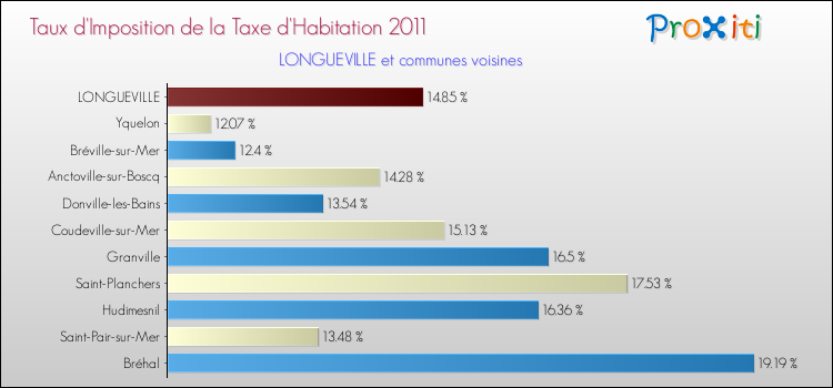 Taux d'imposition de la taxe d'habitation 2011 pour LONGUEVILLE et les communes proches Comparaison des taux d'imposition de la taxe d'habitation 2011 pour LONGUEVILLE et les communes voisines