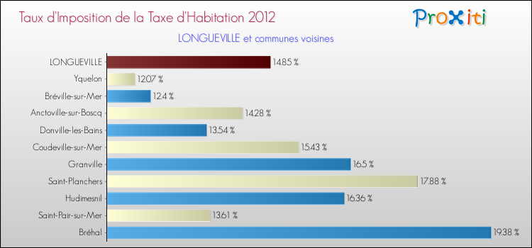 Taux d'imposition de la taxe d'habitation 2012 pour LONGUEVILLE et les communes proches Comparaison des taux d'imposition de la taxe d'habitation 2012 pour LONGUEVILLE et les communes voisines