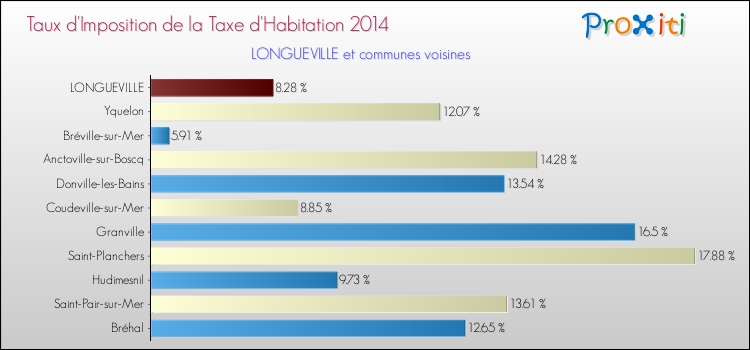 Taux d'imposition de la taxe d'habitation 2014 pour LONGUEVILLE et les communes proches Comparaison des taux d'imposition de la taxe d'habitation 2014 pour LONGUEVILLE et les communes voisines