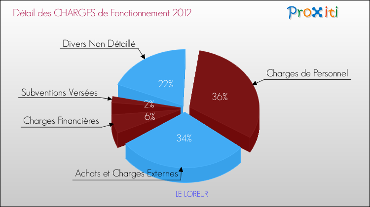 Décomposition des Charges de Fonctionnement 2012 de la commune de LE LOREUR Charges de Fonctionnement 2012 pour la commune de LE LOREUR