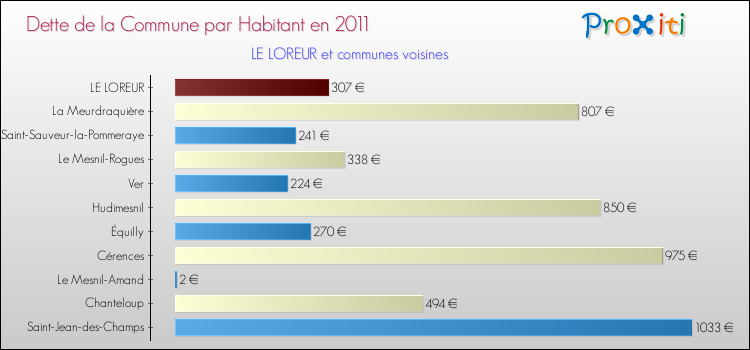 Dette par habitant de la commune en 2011 pour LE LOREUR et les communes proches Comparaison de la dette par habitant de la commune en 2011 pour LE LOREUR et les communes voisines