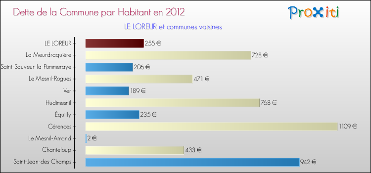 Dette par habitant de la commune en 2012 pour LE LOREUR et les communes proches Comparaison de la dette par habitant de la commune en 2012 pour LE LOREUR et les communes voisines