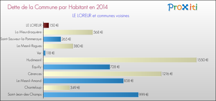 Dette par habitant de la commune en 2014 pour LE LOREUR et les communes proches Comparaison de la dette par habitant de la commune en 2014 pour LE LOREUR et les communes voisines