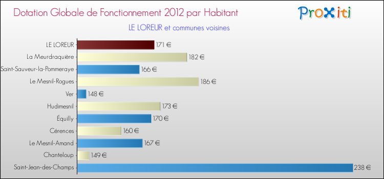 Montant des dotations globales de fonctionnement DGF par Habitant pour LE LOREUR et les communes proches Comparaison des des dotations globales de fonctionnement DGF par habitant pour LE LOREUR et les communes voisines