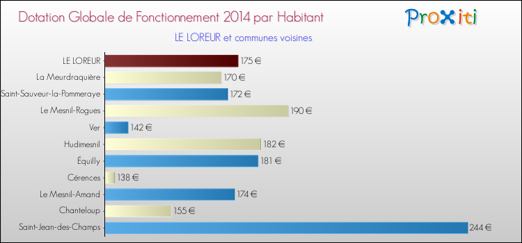 Montant des dotations globales de fonctionnement DGF par Habitant pour LE LOREUR et les communes proches en 2014. Comparaison des des dotations globales de fonctionnement DGF par habitant pour LE LOREUR et les communes voisines en 2014.