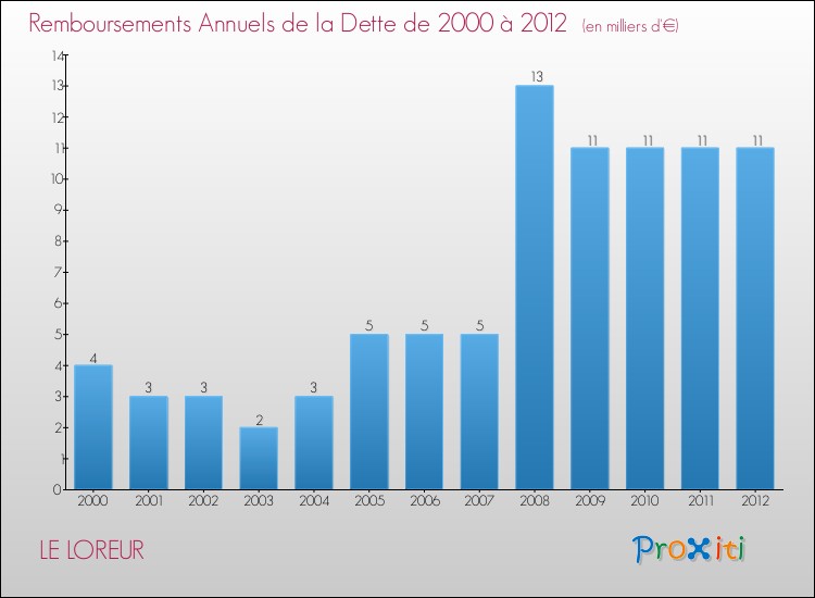 Evolution de l'annuité de la dette pour la commune de LE LOREUR de 2000 à 2012 Annuités de la dette pour LE LOREUR de 2000 à 2012