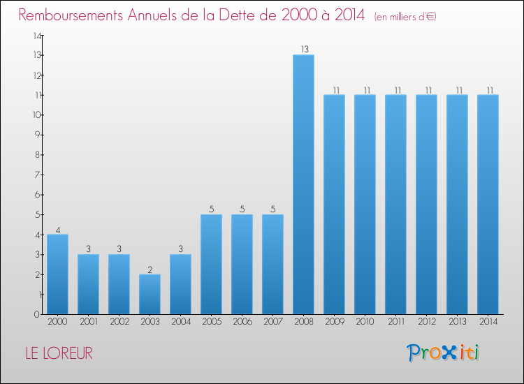 Evolution de l'annuité de la dette pour la commune de LE LOREUR de 2000 à 2014 Annuités de la dette pour LE LOREUR de 2000 à 2014