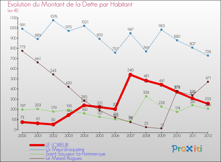 Evolution de la dette par habitant pour la commune de LE LOREUR et les communes proches de 2000 à 2012 Comparaison de la dette par habitant pour LE LOREUR et les communes voisines de 2000 à 2012