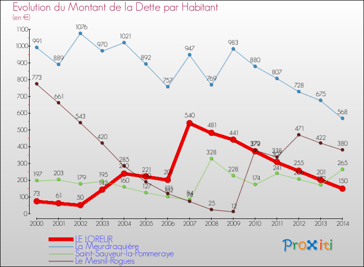 Evolution de la dette par habitant pour la commune de LE LOREUR et les communes proches de 2000 à 2014 Comparaison de la dette par habitant pour LE LOREUR et les communes voisines de 2000 à 2014