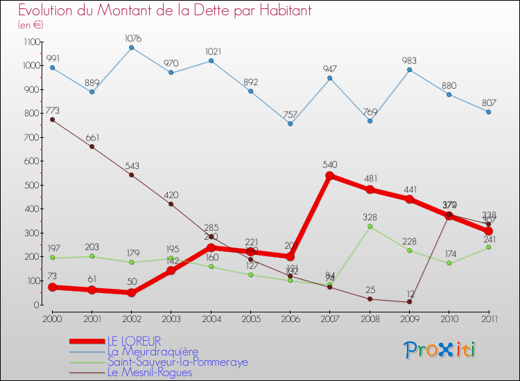 Evolution de la dette par habitant pour la commune de LE LOREUR et les communes proches Comparaison de la dette par habitant pour LE LOREUR et les communes voisines