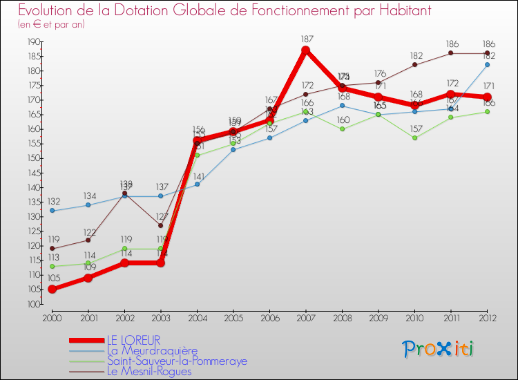Evolution et montant de la dotation globale de fonctionnement par Habitant pour LE LOREUR et les communes proches Comparaison des dotations globales de fonctionnement par habitant pour LE LOREUR et les communes voisines