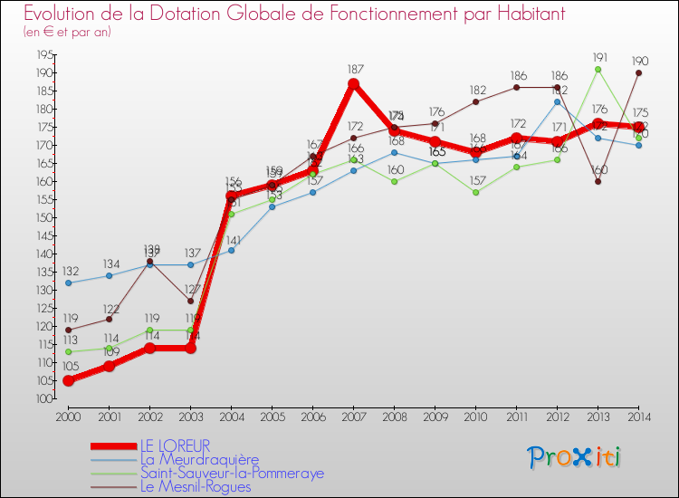 Evolution et montant de la dotation globale de fonctionnement par Habitant pour LE LOREUR et les communes proches de 2000 à 2014. Comparaison des dotations globales de fonctionnement par habitant pour LE LOREUR et les communes voisines de 2000 à 2014.