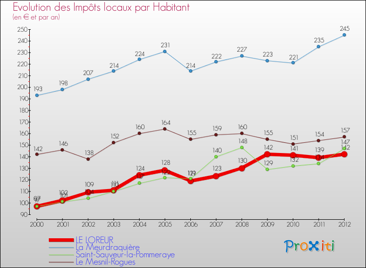 Evolution et montant des impôts locaux par Habitant pour LE LOREUR et les communes proches Comparaison des impôts locaux par habitant pour LE LOREUR et les communes voisines