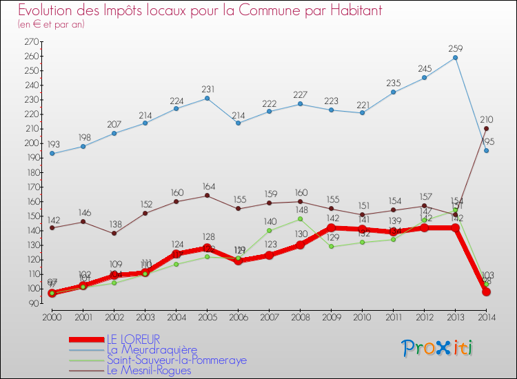 Evolution et montant des impôts locaux par Habitant pour LE LOREUR et les communes proches de 2000 à 2014 Comparaison des impôts locaux par habitant pour LE LOREUR et les communes voisines de 2000 à 2014