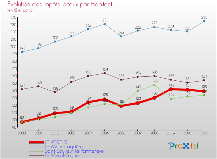 Evolution et montant des impôts locaux par Habitant pour LE LOREUR et les communes proches Comparaison des impôts locaux par habitant pour LE LOREUR et les communes voisines