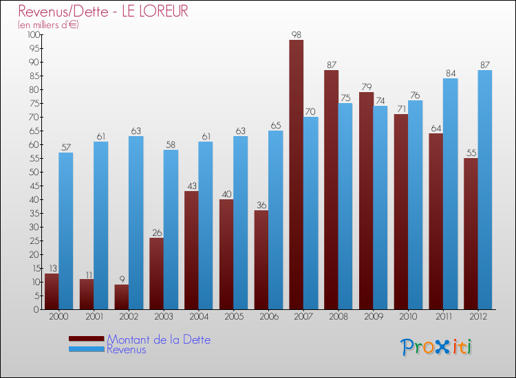 Evolution comparée de la dette et des revenus pour la commune de LE LOREUR de 2000 à 2012 Comparaison de la dette et des revenus pour LE LOREUR de 2000 à 2012