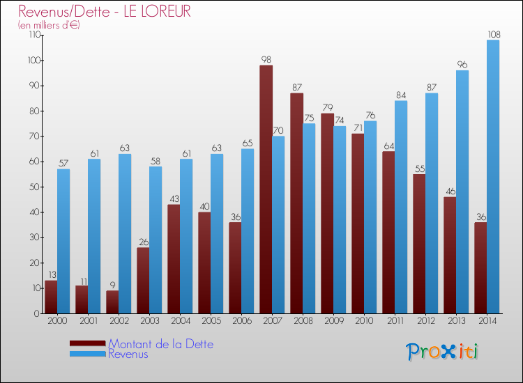 Evolution comparée de la dette et des revenus pour la commune de LE LOREUR de 2000 à 2014 Comparaison de la dette et des revenus pour LE LOREUR de 2000 à 2014