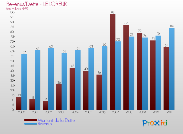 Evolution comparée de la dette et des revenus pour la commune de LE LOREUR de 2000 à 2011 Comparaison de la dette et des revenus pour LE LOREUR de 2000 à 2011