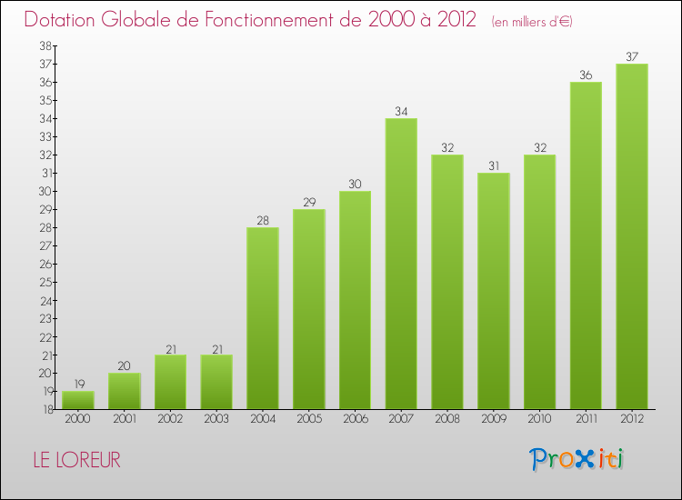 Evolution du montant de la Dotation Globale de Fonctionnement pour la commune de LE LOREUR de 2000 à 2012 Evolution du montant de la Dotation Globale de Fonctionnement pour LE LOREUR de 2000 à 2012