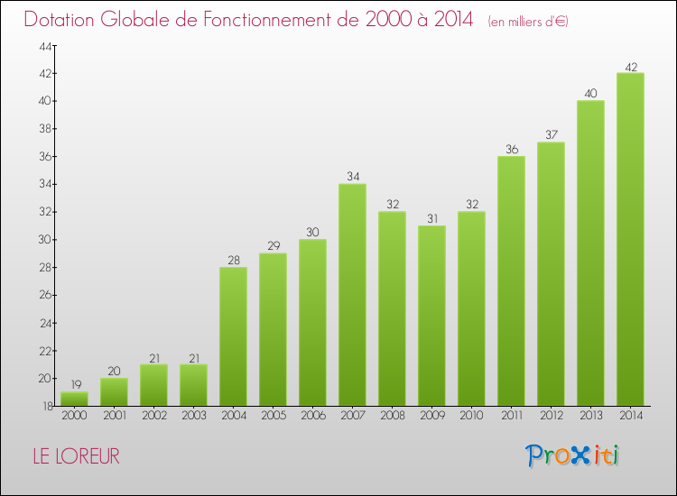 Evolution du montant de la Dotation Globale de Fonctionnement pour la commune de LE LOREUR de 2000 à 2014 Evolution du montant de la Dotation Globale de Fonctionnement pour LE LOREUR de 2000 à 2014