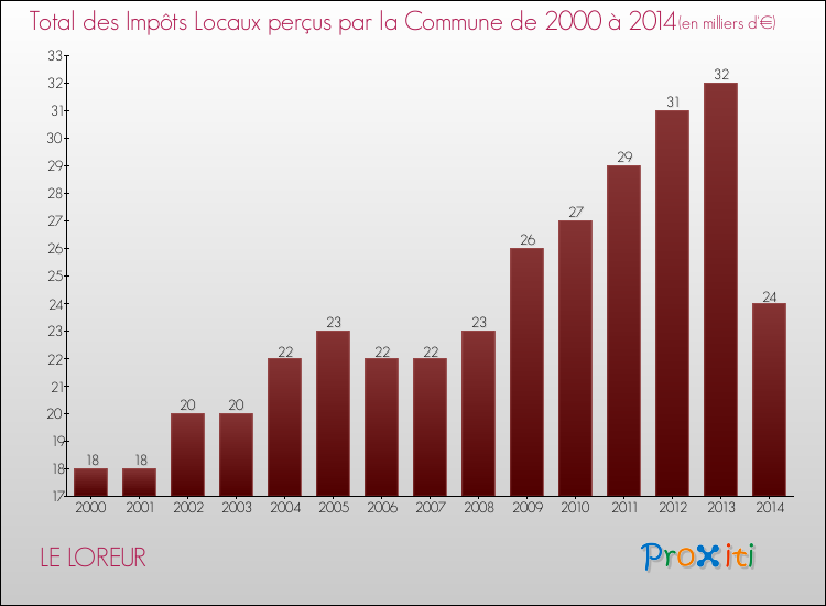 Evolution des Impôts Locaux pour la commune de LE LOREUR de 2000 à 2014 Evolution des Impôts Locaux pour LE LOREUR de 2000 à 2014