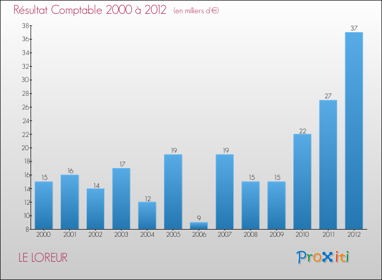 Evolution du résultat comptable pour la commune de LE LOREUR de 2000 à 2012 Evolution du résultat comptable pour LE LOREUR de 2000 à 2012