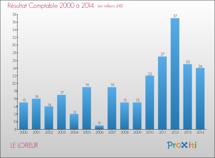 Evolution du résultat comptable pour la commune de LE LOREUR de 2000 à 2014 Evolution du résultat comptable pour LE LOREUR de 2000 à 2014