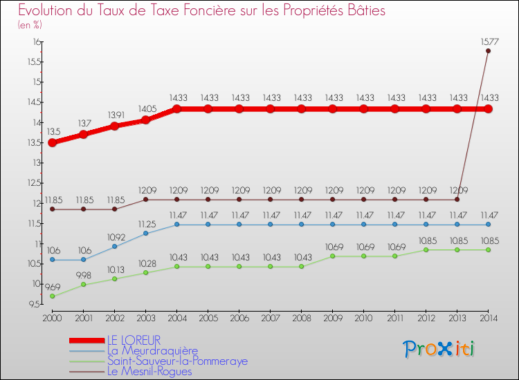 Evolution du taux de la taxe foncière sur le bati pour LE LOREUR et les communes proches de 2000 à 2014 Comparaison des taux de taxe foncière sur le bati pour LE LOREUR et les communes voisines de 2000 à 2014