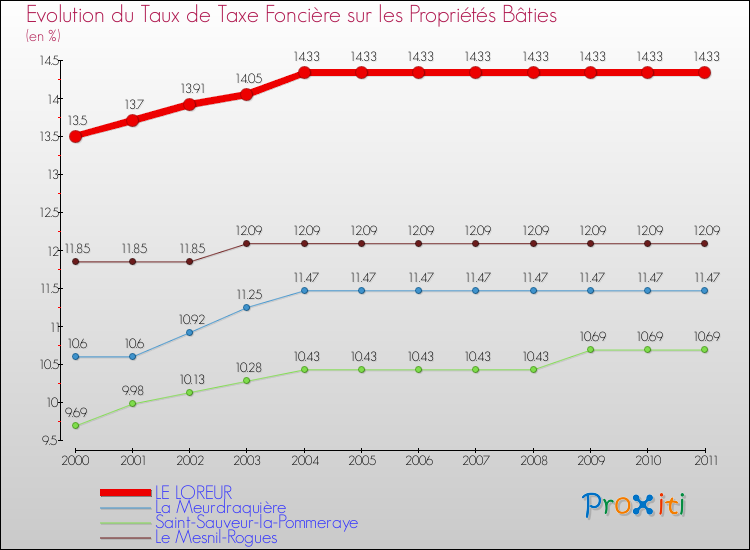 Evolution du taux de la taxe foncière sur le bati pour LE LOREUR et les communes proches Comparaison des taux de taxe foncière sur le bati pour LE LOREUR et les communes voisines