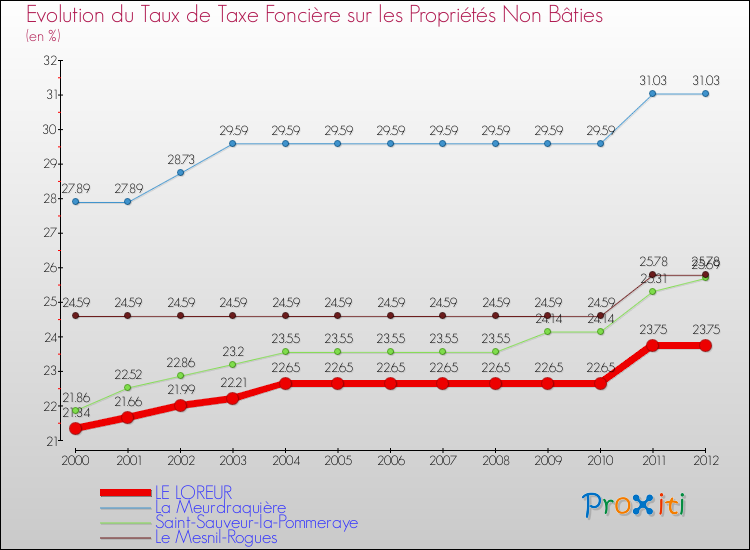 Evolution du taux de la taxe foncière sur les immeubles et terrains non batis pour LE LOREUR et les communes proches de 2000 à 2012 Comparaison des taux de la taxe foncière sur les immeubles et terrains non batis pour LE LOREUR et les communes voisines de 2000 à 2012