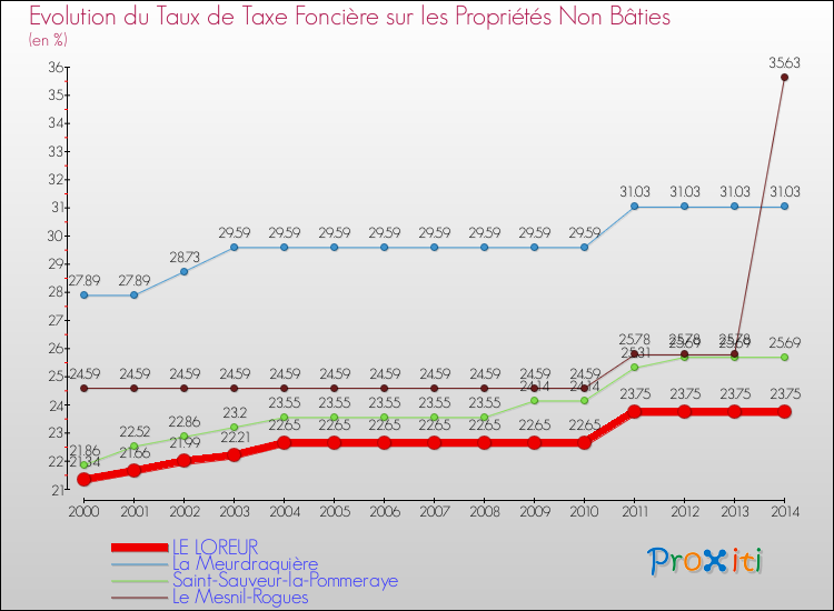 Evolution du taux de la taxe foncière sur les immeubles et terrains non batis pour LE LOREUR et les communes proches de 2000 à 2014 Comparaison des taux de la taxe foncière sur les immeubles et terrains non batis pour LE LOREUR et les communes voisines de 2000 à 2014