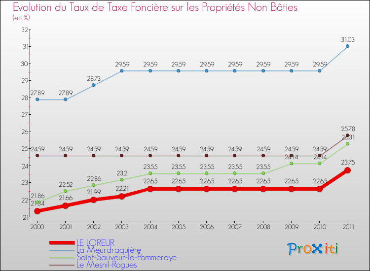 Evolution du taux de la taxe foncière sur les immeubles et terrains non batis pour LE LOREUR et les communes proches Comparaison des taux de la taxe foncière sur les immeubles et terrains non batis pour LE LOREUR et les communes voisines